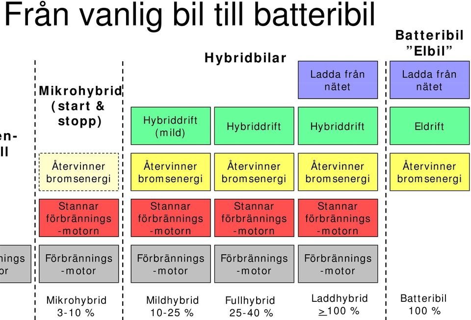 bromsenergi Stannar förbrännings -motorn Stannar förbrännings -motorn Stannar förbrännings -motorn Stannar förbrännings -motorn ings r Förbrännings