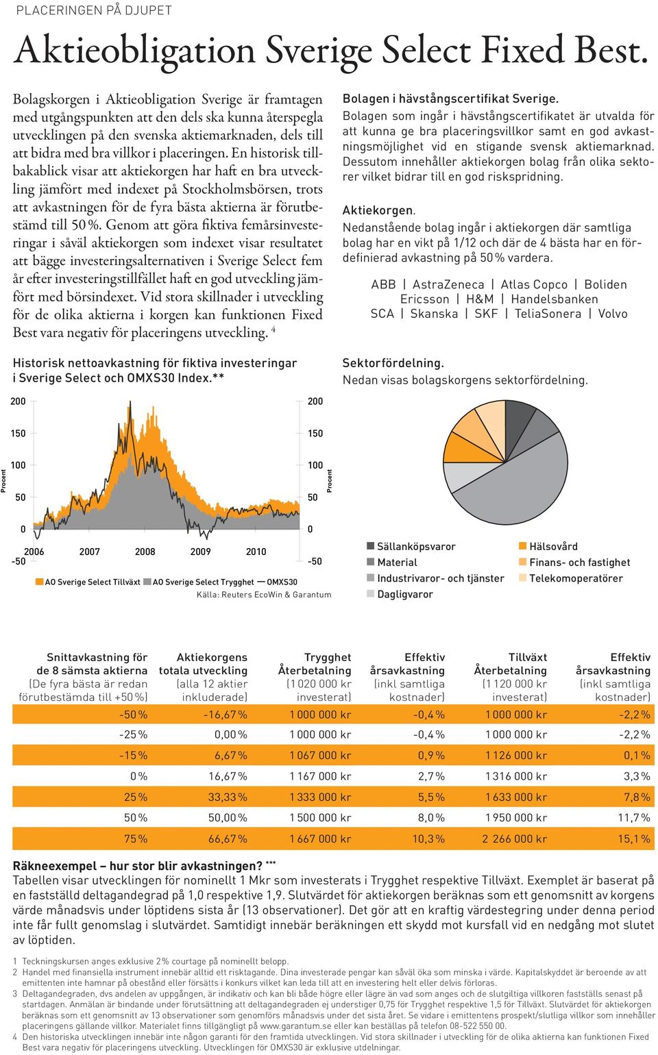 En historisk tillbakablick visar att aktiekorgen har haft en bra utveckling jämfört med indexet på Stockholmsbörsen, trots att avkastningen för de fyra bästa aktierna är förutbestämd till 50 %.