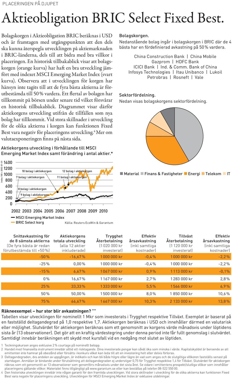 villkor i placeringen. En historisk tillbakablick visar att bolagskorgen (orange kurva) har haft en bra utveckling jämfört med indexet MSCI Emerging Market Index (svart kurva).