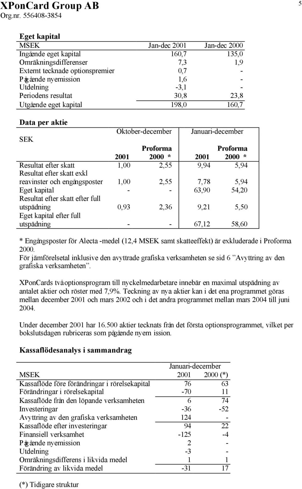 exkl reavinster och engångsposter 1,00 2,55 7,78 5,94 Eget kapital - - 63,90 54,20 Resultat efter skatt efter full utspädning 0,93 2,36 9,21 5,50 Eget kapital efter full utspädning - - 67,12 58,60 *