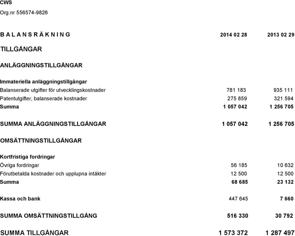 ANLÄGGNINGSTILLGÅNGAR 1 057 042 1 256 705 OMSÄTTNINGSTILLGÅNGAR Kortfristiga fordringar Övriga fordringar 56 185 10 632 Förutbetalda kostnader