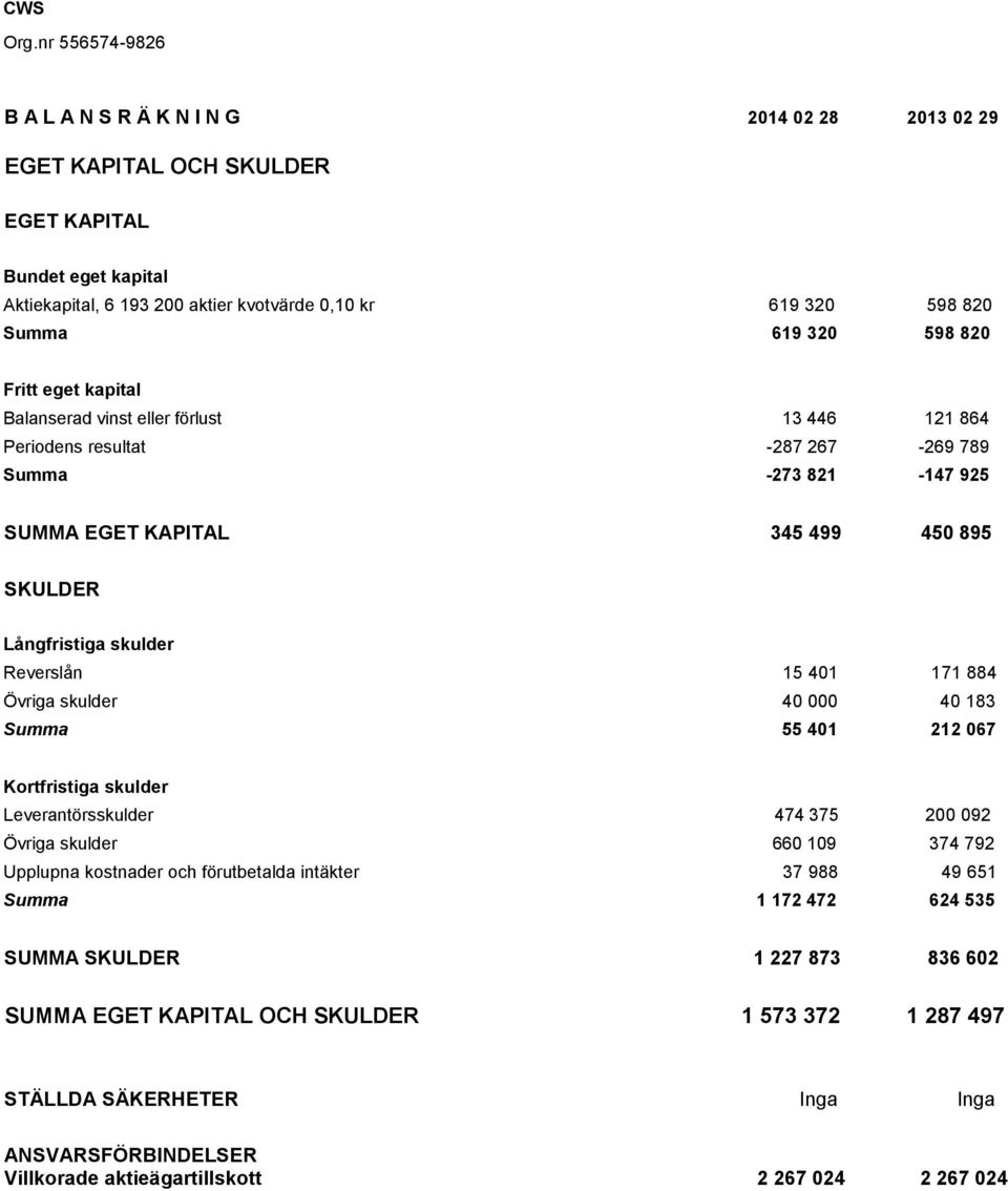 15 401 171 884 Övriga skulder 40 000 40 183 55 401 212 067 Kortfristiga skulder Leverantörsskulder 474 375 200 092 Övriga skulder 660 109 374 792 Upplupna kostnader och förutbetalda intäkter 37 988