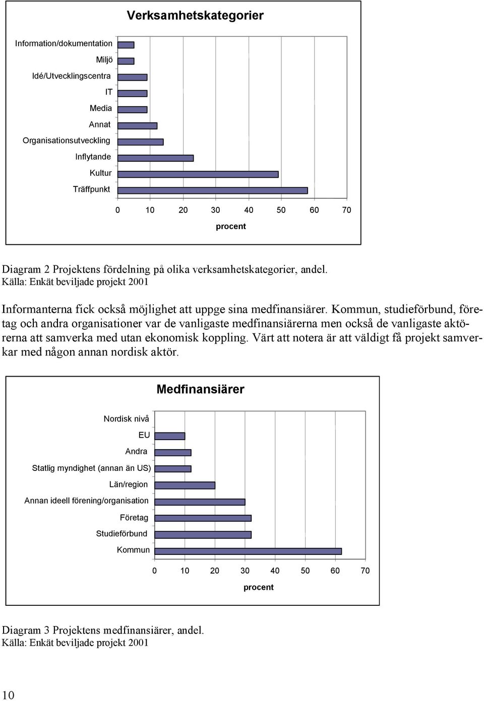 Kommun, studieförbund, företag och andra organisationer var de vanligaste medfinansiärerna men också de vanligaste aktörerna att samverka med utan ekonomisk koppling.