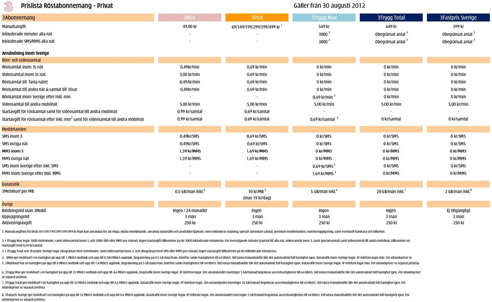 videosamtal Röstsamtal inom 3s nät 0,49kr/min 0,69 kr/min 0 kr/min 0 kr/min 0 kr/min Videosamtal inom 3s nät 5,00 kr/min 0,69 kr/min 0 kr/min 0 kr/min 0 kr/min Röstsamtal till fasta nätet 0,49/kr/min