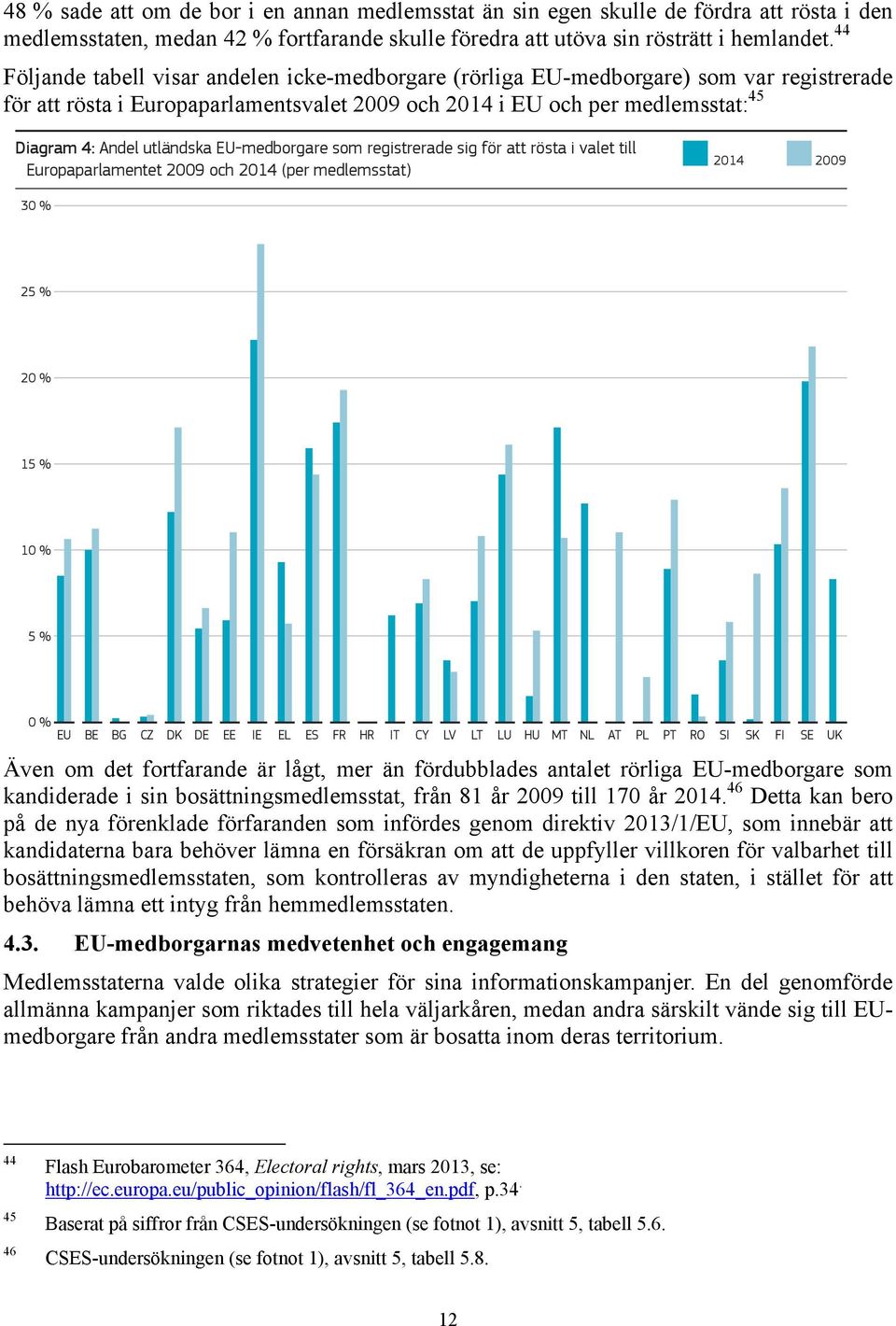 utländska EU-medborgare som registrerade sig för att rösta i valet till Europaparlamentet 2009 och 2014 (per medlemsstat) 2014 2009 30 % 25 % 20 % 15 % 10 % 5 % 0 % EU BE BG CZ DK DE EE IE EL ES FR