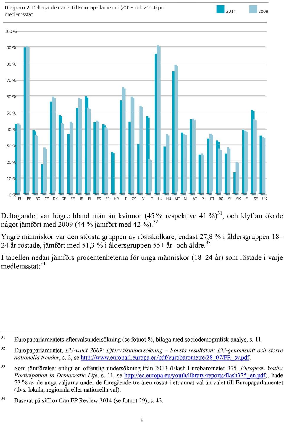 32 Yngre människor var den största gruppen av röstskolkare, endast 27,8 % i åldersgruppen 18 24 år röstade, jämfört med 51,3 % i åldersgruppen 55+ år- och äldre.