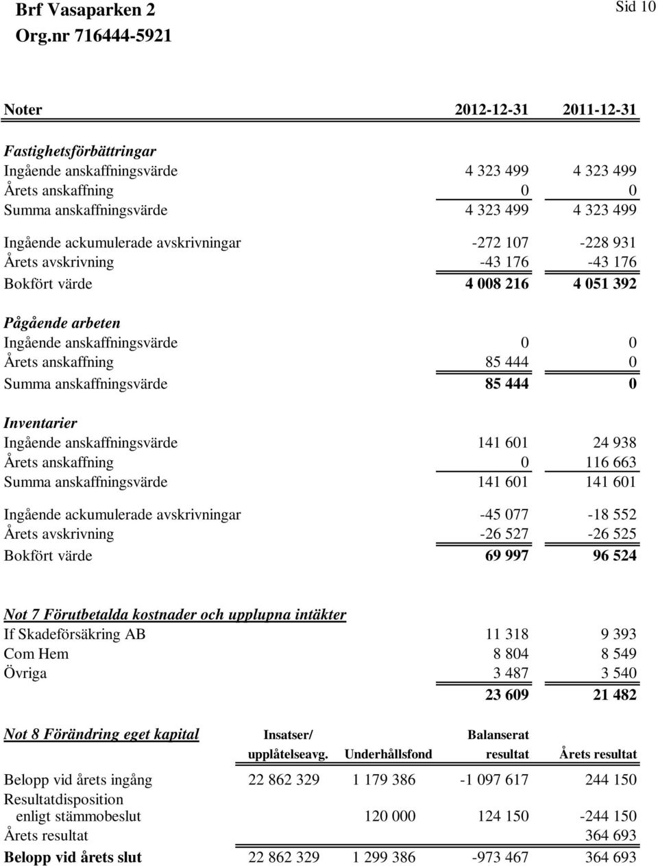 444 0 Inventarier Ingående anskaffningsvärde 141 601 24 938 Årets anskaffning 0 116 663 Summa anskaffningsvärde 141 601 141 601 Ingående ackumulerade avskrivningar -45 077-18 552 Årets avskrivning