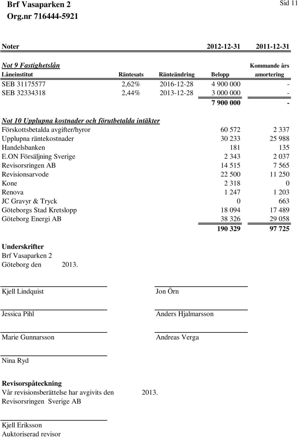 ON Försäljning Sverige 2 343 2 037 Revisorsringen AB 14 515 7 565 Revisionsarvode 22 500 11 250 Kone 2 318 0 Renova 1 247 1 203 JC Gravyr & Tryck 0 663 Göteborgs Stad Kretslopp 18 094 17 489 Göteborg