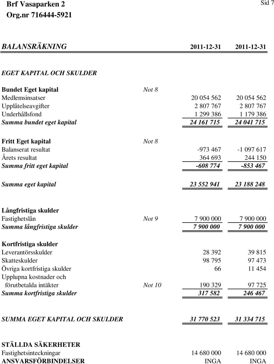 eget kapital 23 552 941 23 188 248 Långfristiga skulder Fastighetslån Not 9 7 900 000 7 900 000 Summa långfristiga skulder 7 900 000 7 900 000 Kortfristiga skulder Leverantörsskulder 28 392 39 815