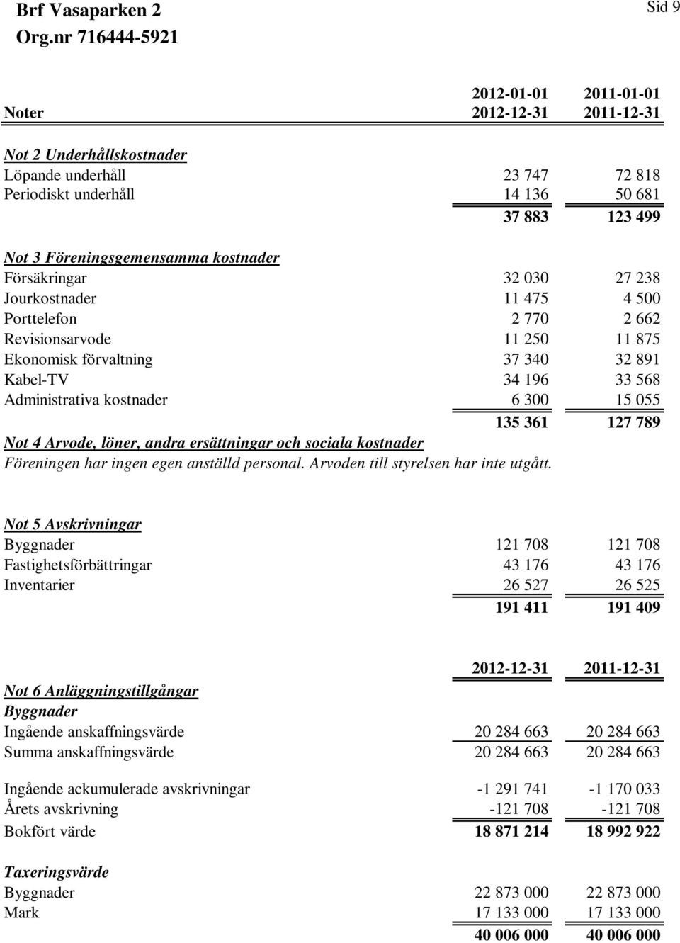 15 055 135 361 127 789 Not 4 Arvode, löner, andra ersättningar och sociala kostnader Föreningen har ingen egen anställd personal. Arvoden till styrelsen har inte utgått.