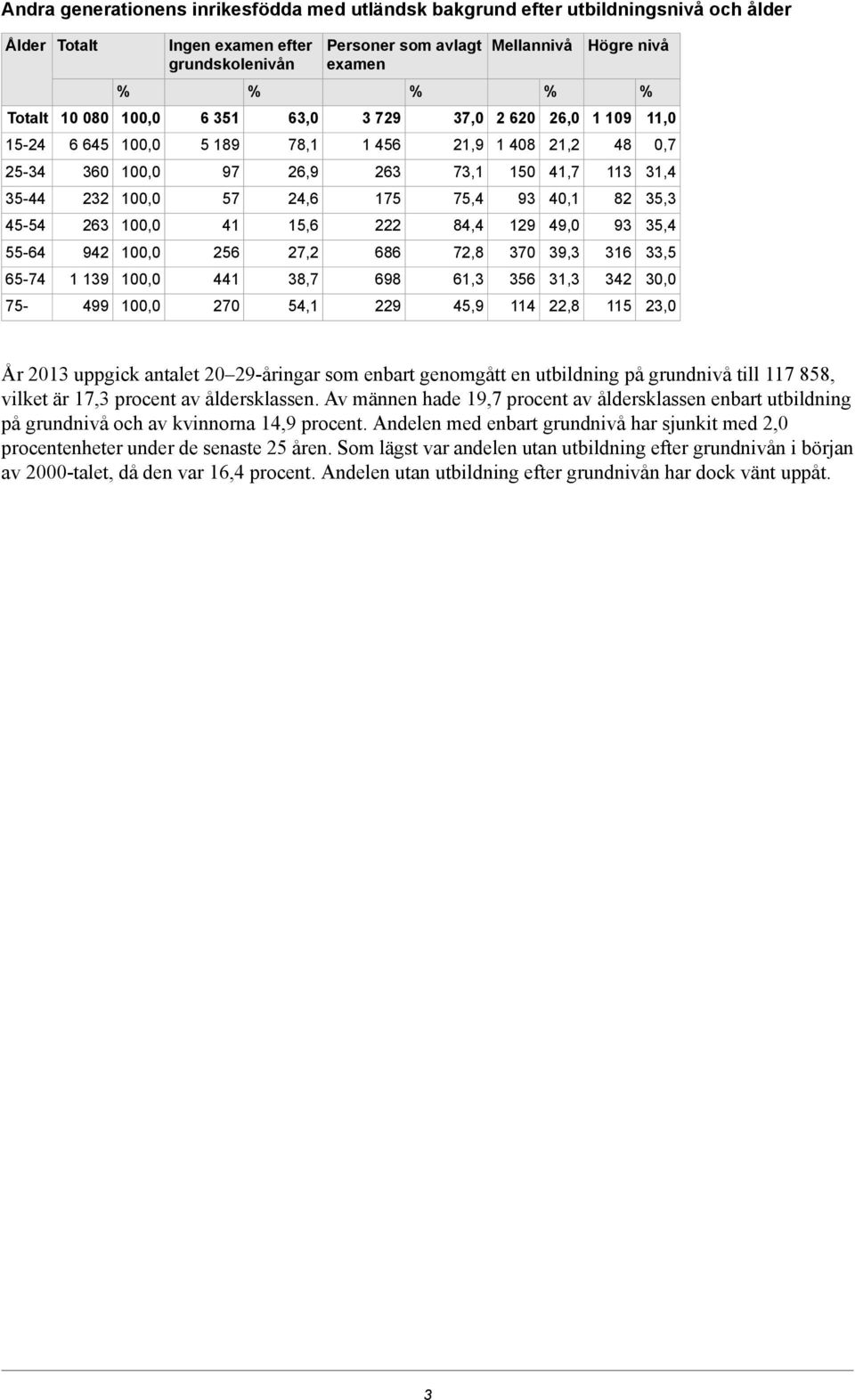 129 49,0 93 35,4 55-64 942 256 27,2 686 72,8 370 39,3 316 33,5 65-74 1 139 441 38,7 698 61,3 356 31,3 342 30,0 75-499 270 54,1 229 45,9 114 22,8 115 23,0 År 2013 uppgick antalet 20 29-åringar som
