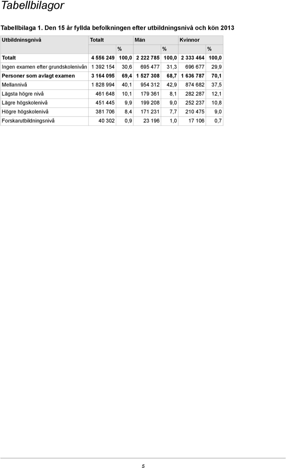 grundskolenivån 1 392 154 30,6 695 477 31,3 696 677 29,9 Personer som avlagt examen 3 164 095 69,4 1 527 308 68,7 1 636 787 70,1 Mellannivå 1