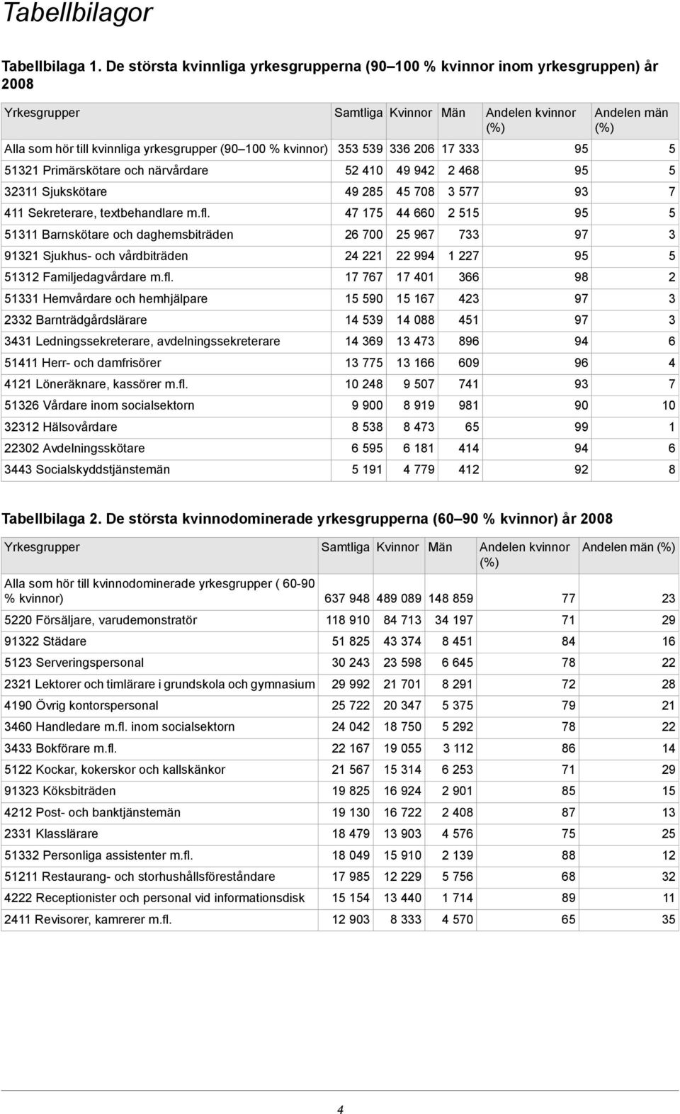 9 8 9 11 Sjukskötare 9 8 08 11 Sekreterare, textbehandlare m.fl.