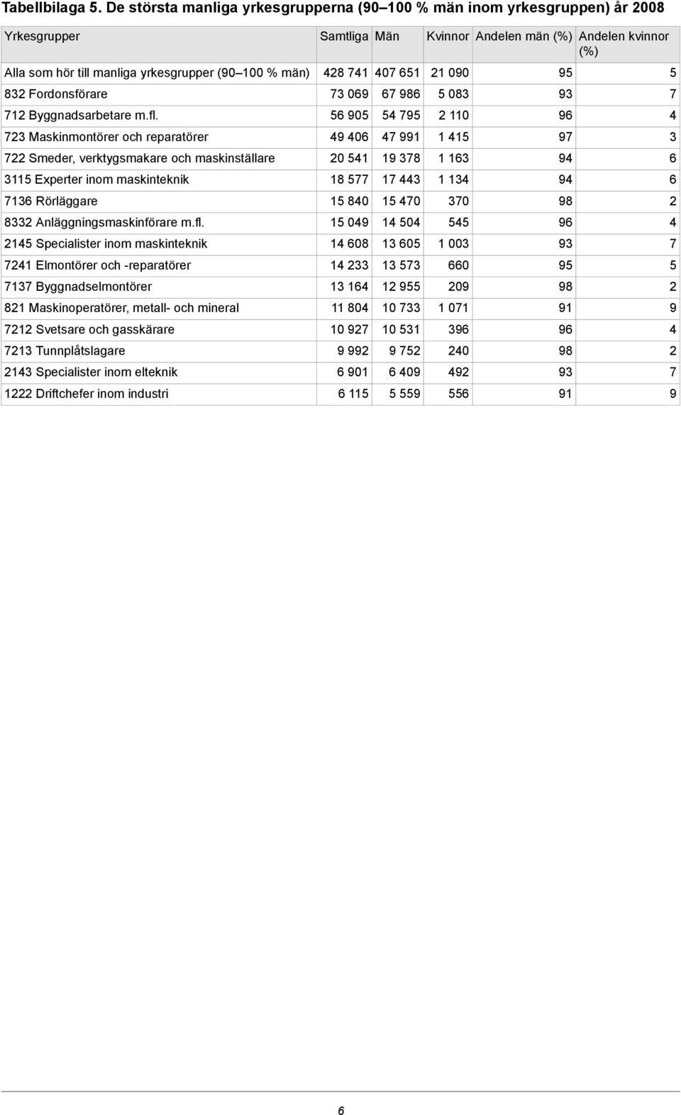 1 Specialister inom maskinteknik 1 Elmontörer och -reparatörer 1 Byggnadselmontörer 81 Maskinoperatörer, metall- och mineral 1 Svetsare och gasskärare 1 Tunnplåtslagare 1 Specialister inom