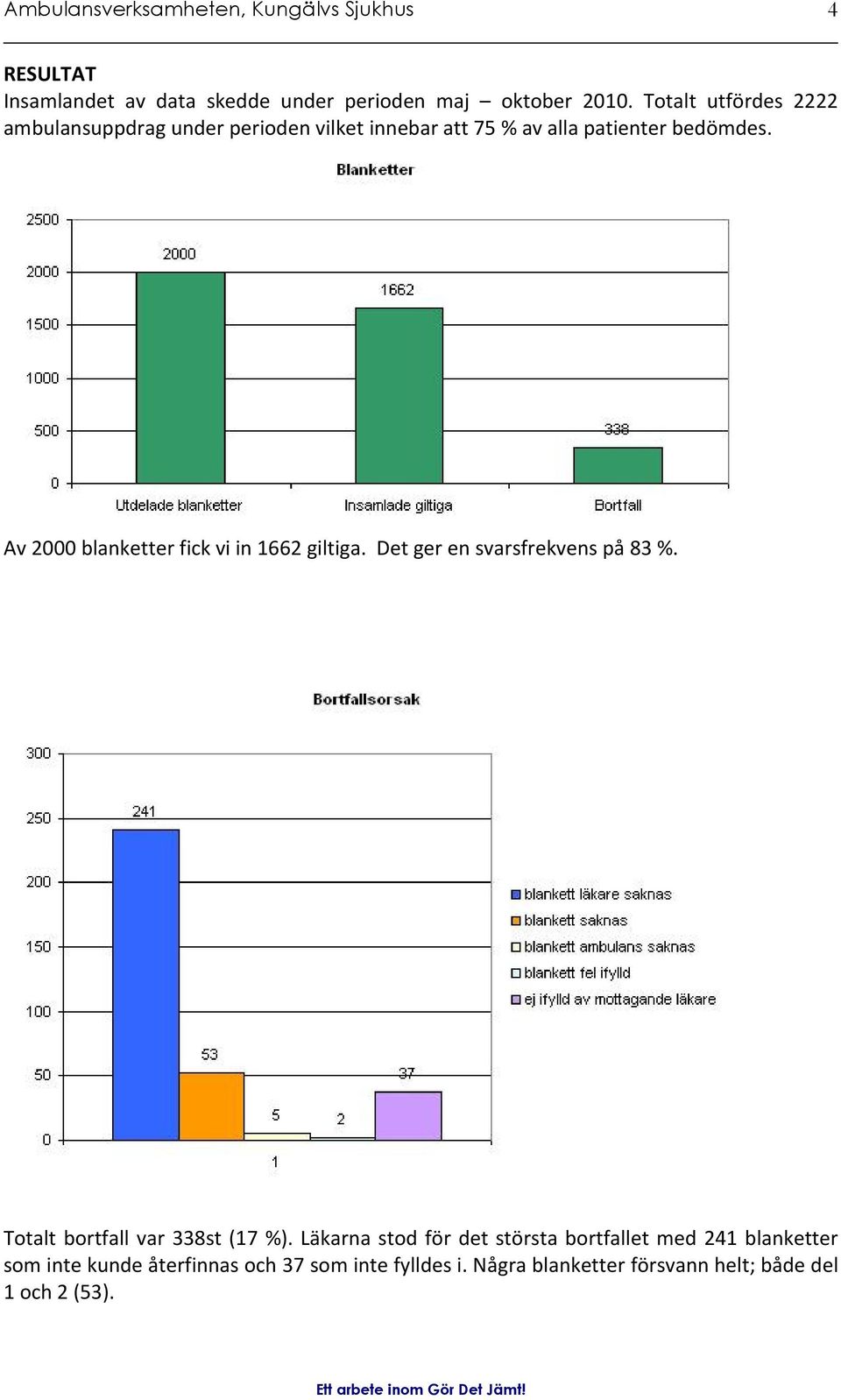 Av 2000 blanketter fick vi in 1662 giltiga. Det ger en svarsfrekvens på 83 %. Totalt bortfall var 338st (17 %).