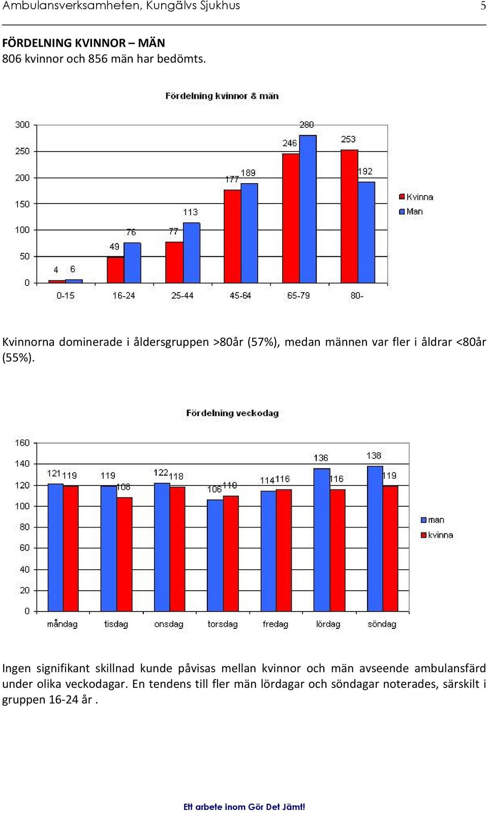 Kvinnorna dominerade i åldersgruppen >80år (57%), medan männen var fler i åldrar <80år (55%).