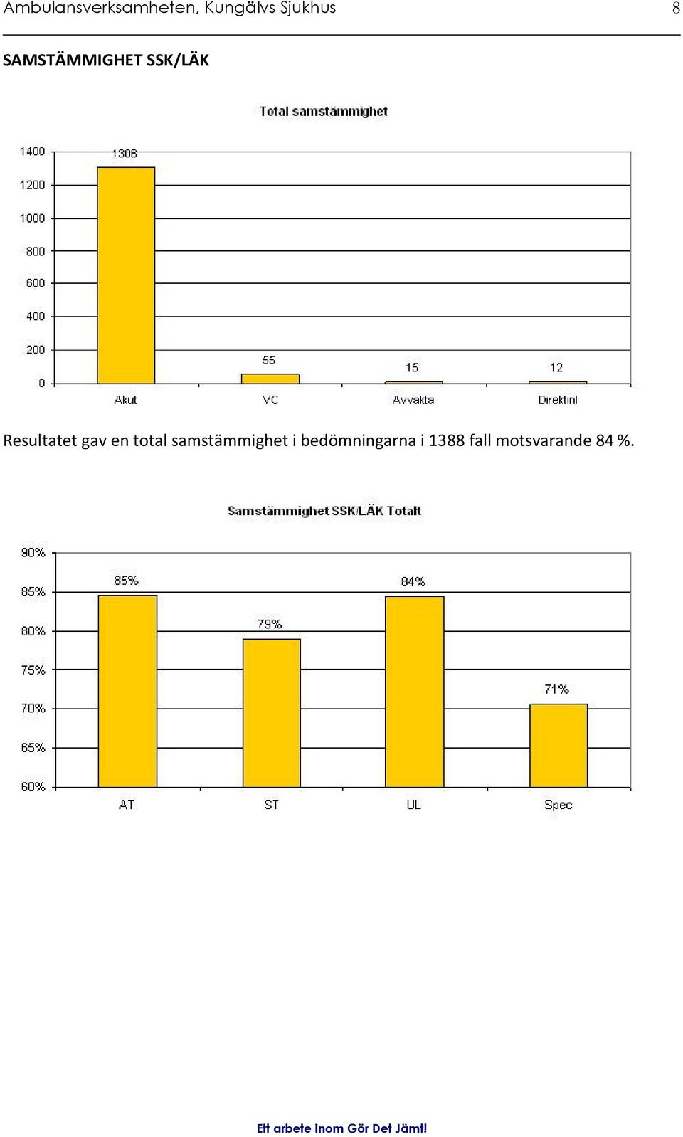 Resultatet gav en total