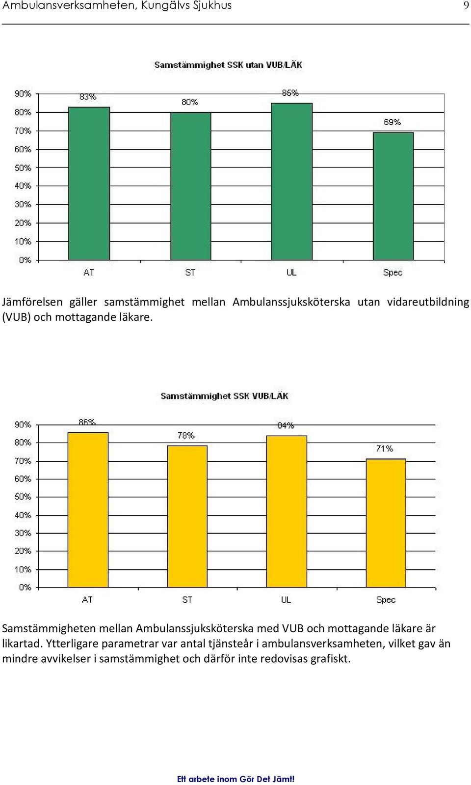 Samstämmigheten mellan Ambulanssjuksköterska med VUB och mottagande läkare är likartad.