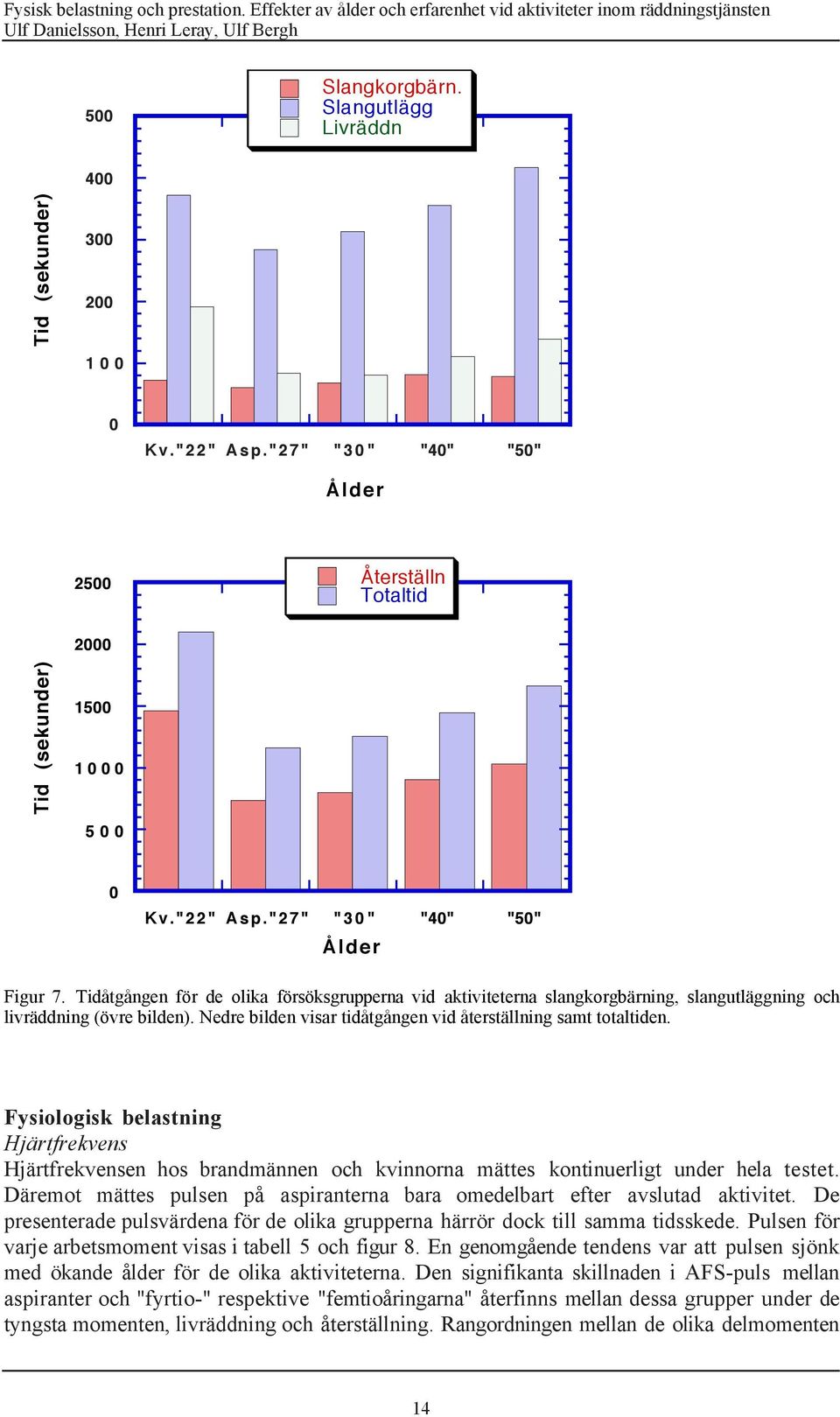 Fysiologisk belastning HjŠrtfrekvens HjŠrtfrekvensen hos brandmšnnen och kvinnorna mšttes kontinuerligt under hela testet.