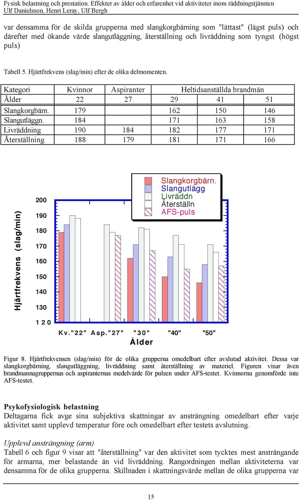 184 171 163 158 LivrŠddning 190 184 182 177 171 terstšllning 188 179 181 171 166 HjŠrtfrekvens (slag/min) 200 190 180 170 160 150 140 130 120 SlangkorgbŠrn. SlangutlŠgg LivrŠddn terstšlln AFS-puls Kv.