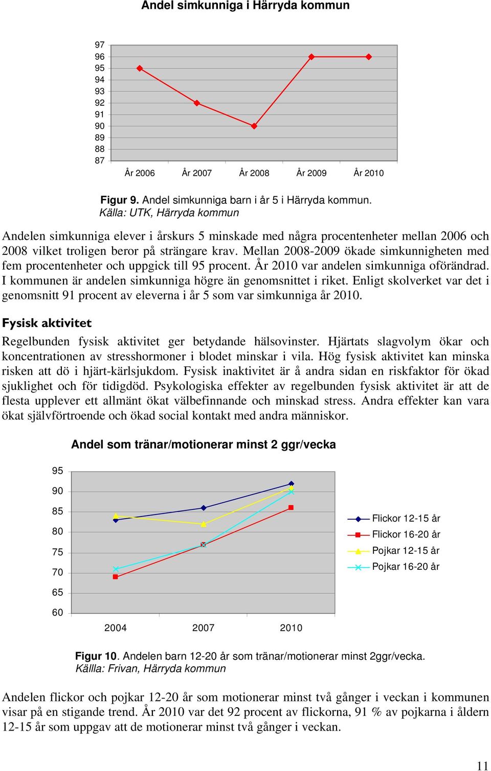 Mellan 2008-2009 ökade simkunnigheten med fem procentenheter och uppgick till 95 procent. År 2010 var andelen simkunniga oförändrad. I kommunen är andelen simkunniga högre än genomsnittet i riket.