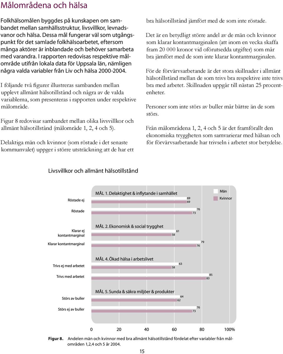 I rapporten redovisas respektive målområde utifrån lokala data för Uppsala län, nämligen några valda variabler från Liv och hälsa 2000-2004.