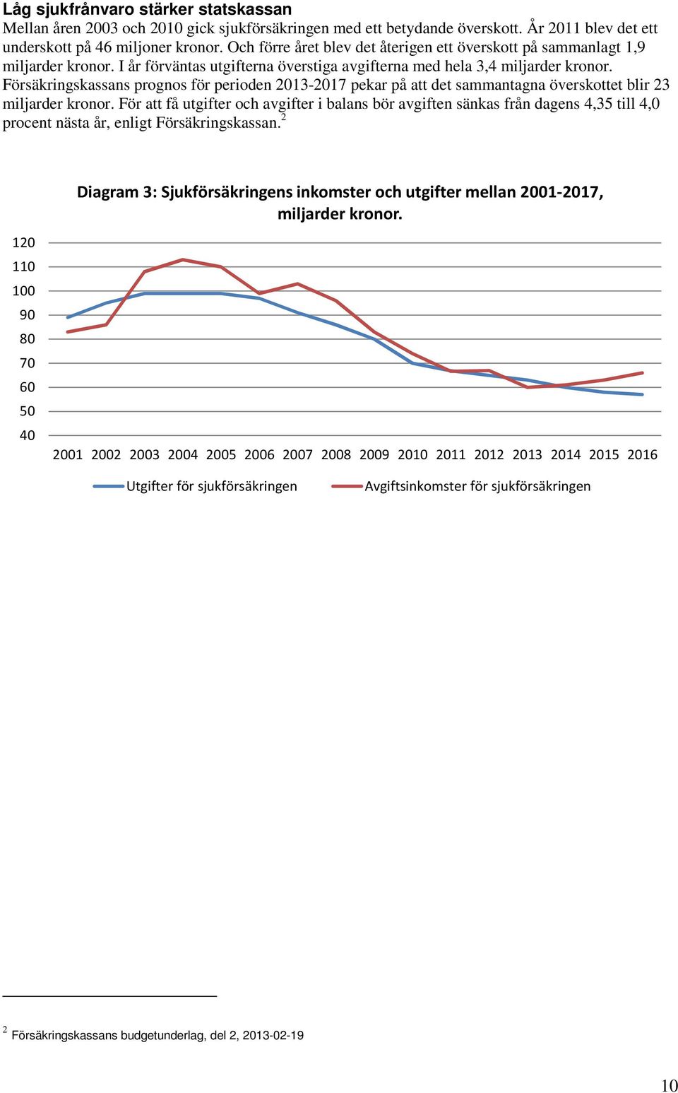 Försäkringskassans prognos för perioden 2013-2017 pekar på att det sammantagna överskottet blir 23 miljarder kronor.