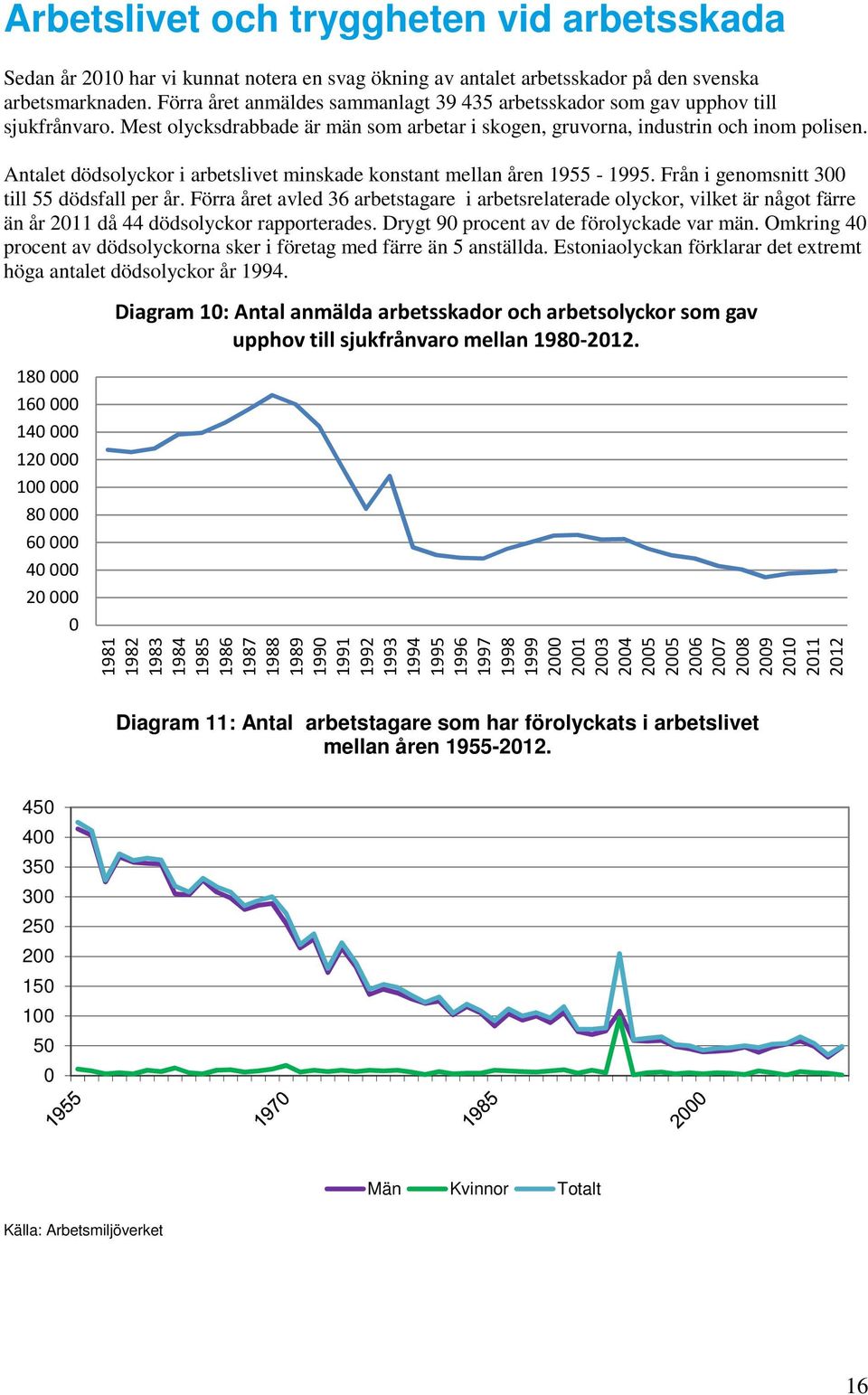 Antalet dödsolyckor i arbetslivet minskade konstant mellan åren 1955-1995. Från i genomsnitt 300 till 55 dödsfall per år.