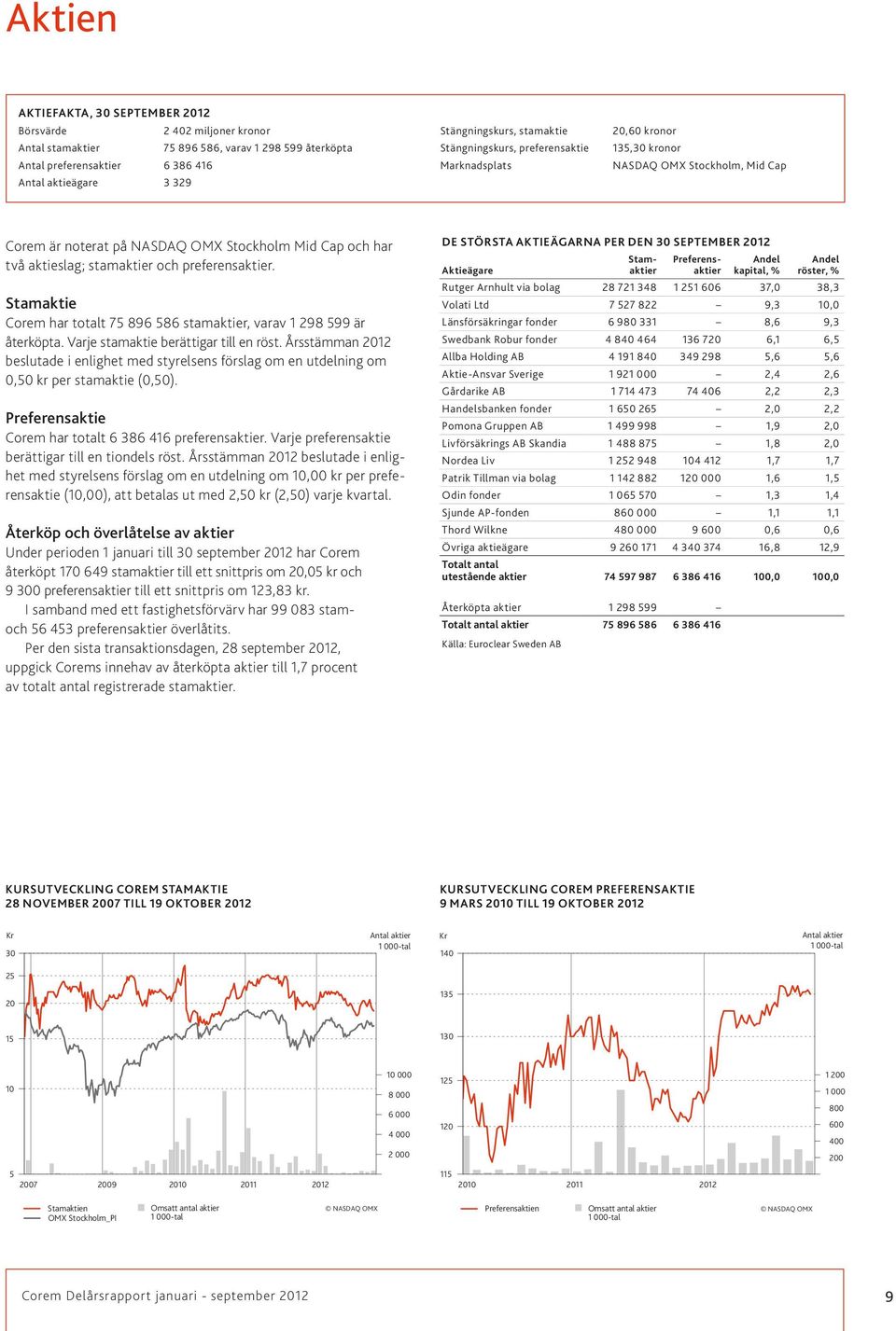 preferensaktier. Stamaktie Corem har totalt 75 896 586 stamaktier, varav 1 298 599 är återköpta. Varje stamaktie berättigar till en röst.