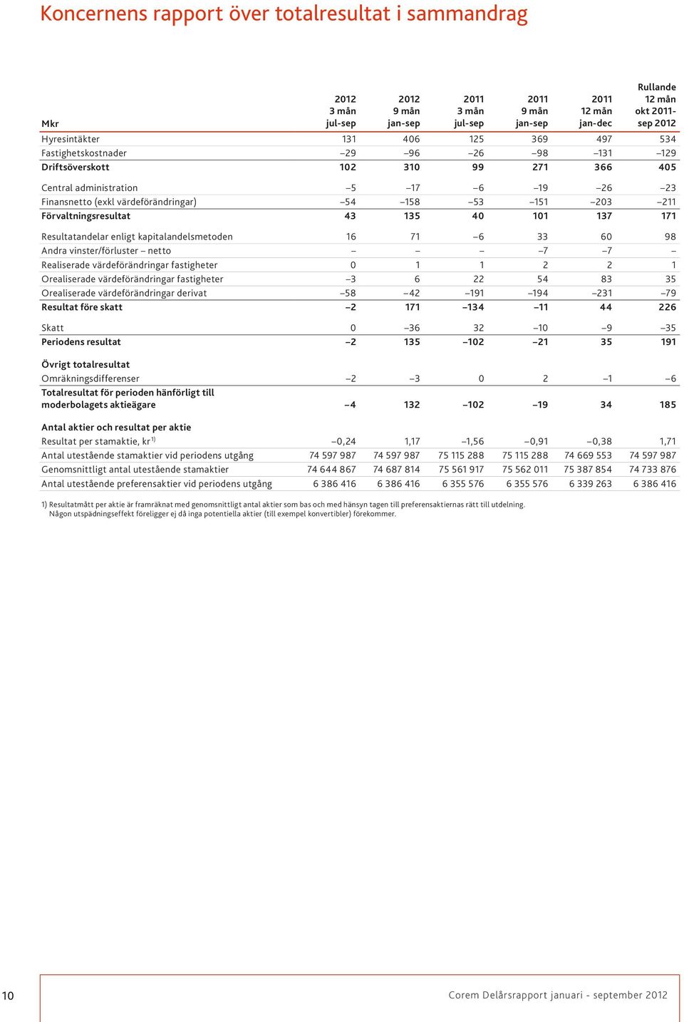 Resultatandelar enligt kapitalandelsmetoden 16 71 6 33 60 98 Andra vinster/förluster netto 7 7 Realiserade värdeförändringar fastigheter 0 1 1 2 2 1 Orealiserade värdeförändringar fastigheter 3 6 22