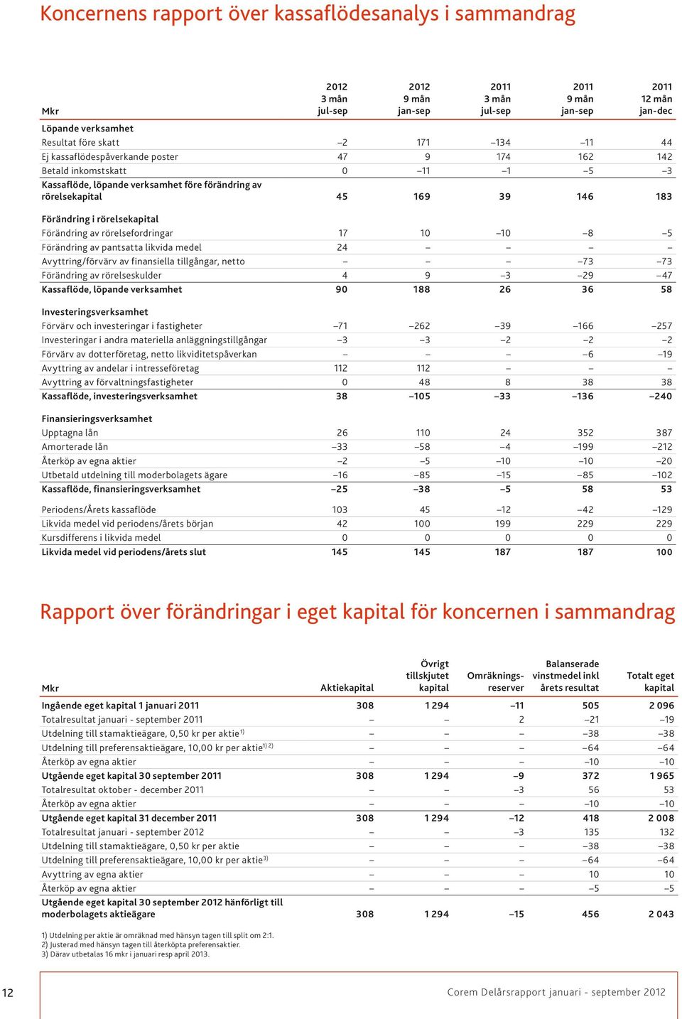 17 10 10 8 5 Förändring av pantsatta likvida medel 24 Avyttring/förvärv av finansiella tillgångar, netto 73 73 Förändring av rörelseskulder 4 9 3 29 47 Kassaflöde, löpande verksamhet 90 188 26 36 58