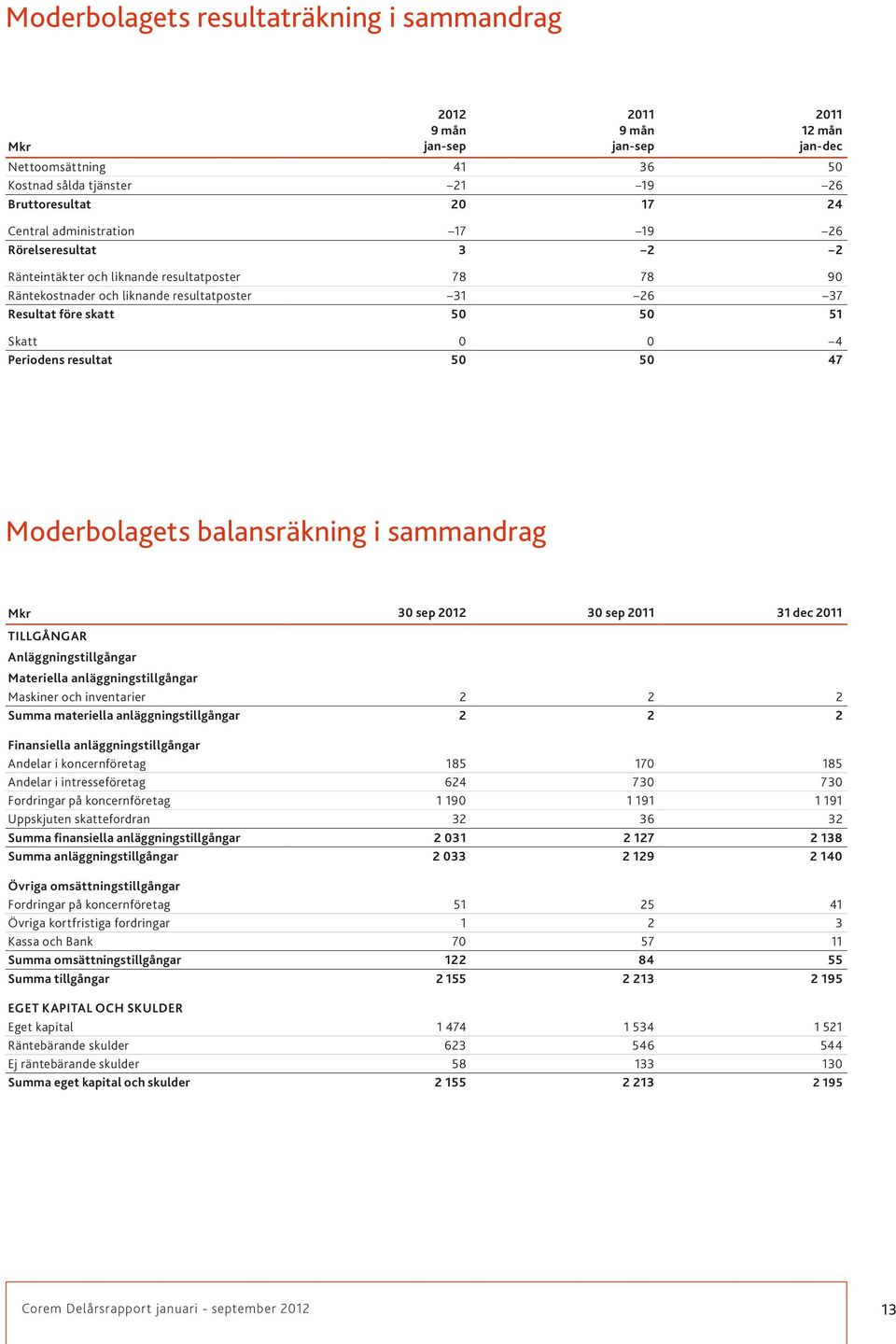 Moderbolagets balansräkning i sammandrag 30 sep 30 sep 31 dec TILLGÅNGAR Anläggningstillgångar Materiella anläggningstillgångar Maskiner och inventarier 2 2 2 Summa materiella anläggningstillgångar 2