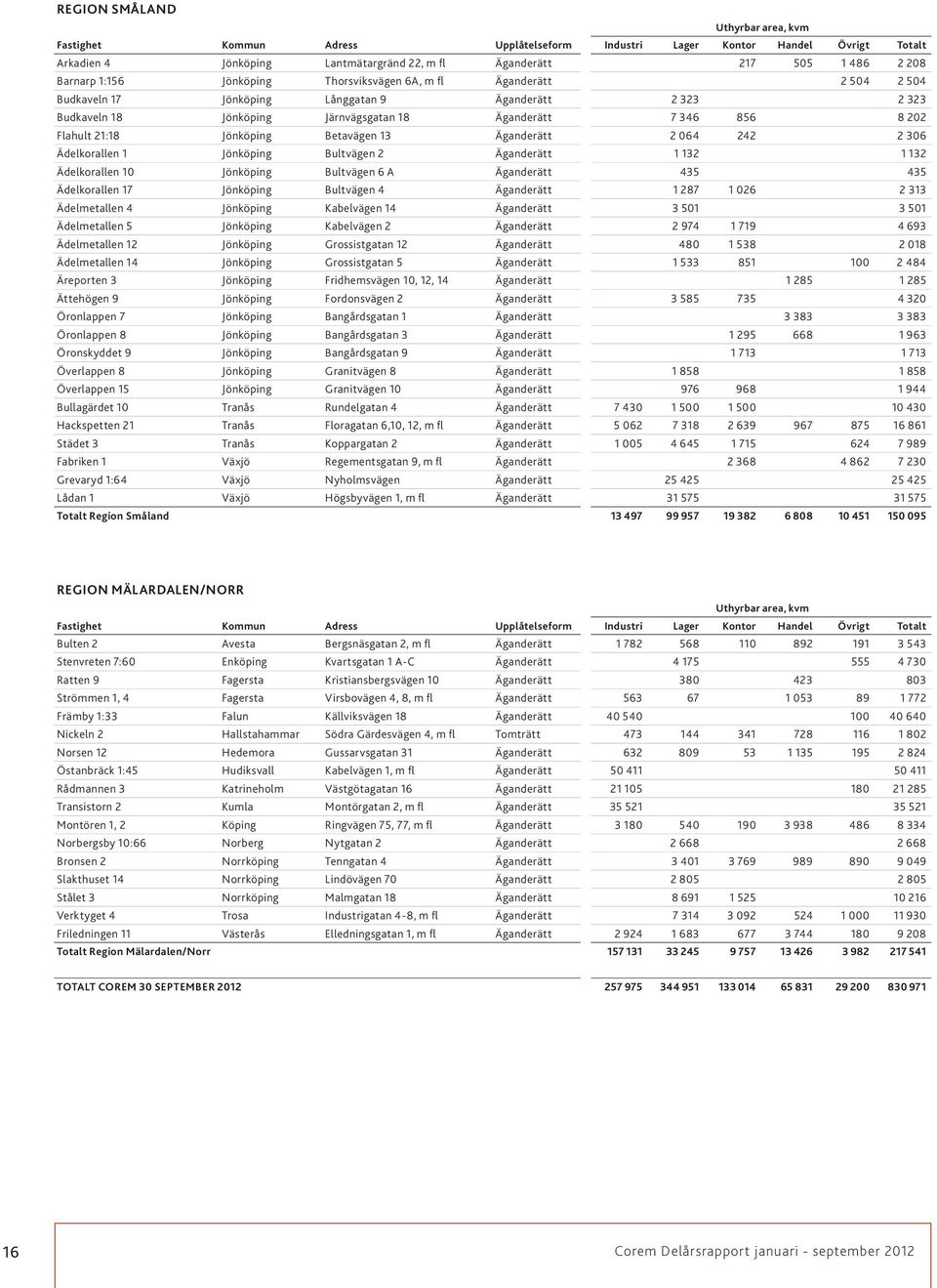 21:18 Jönköping Betavägen 13 Äganderätt 2 064 242 2 306 Ädelkorallen 1 Jönköping Bultvägen 2 Äganderätt 1 132 1 132 Ädelkorallen 10 Jönköping Bultvägen 6 A Äganderätt 435 435 Ädelkorallen 17