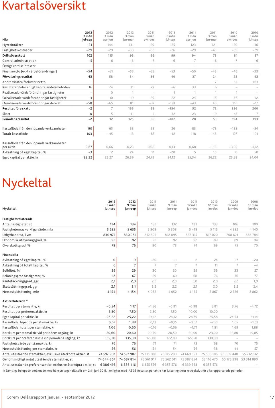 vinster/förluster netto 7 55 163 Resultatandelar enligt kapitalandelsmetoden 16 24 31 27 6 33 6 Realiserade värdeförändringar fastigheter 0 1 1 1 1 1 Orealiserade värdeförändringar fastigheter 3 10