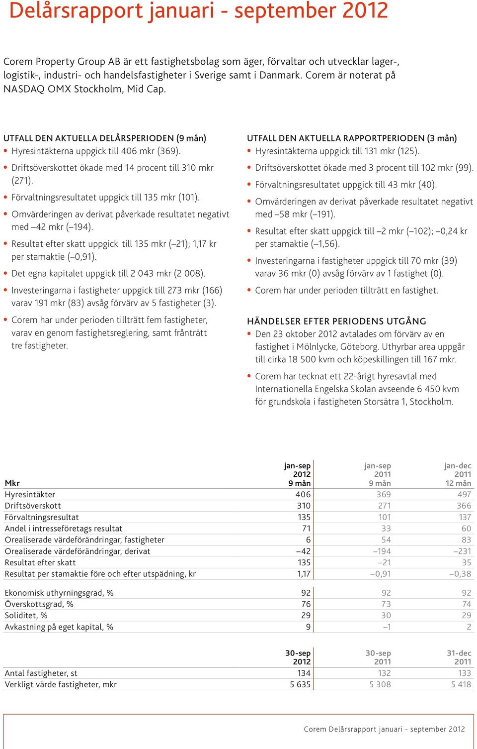 Förvaltningsresultatet uppgick till 135 mkr (101). Omvärderingen av derivat påverkade resultatet negativt med 42 mkr ( 194).