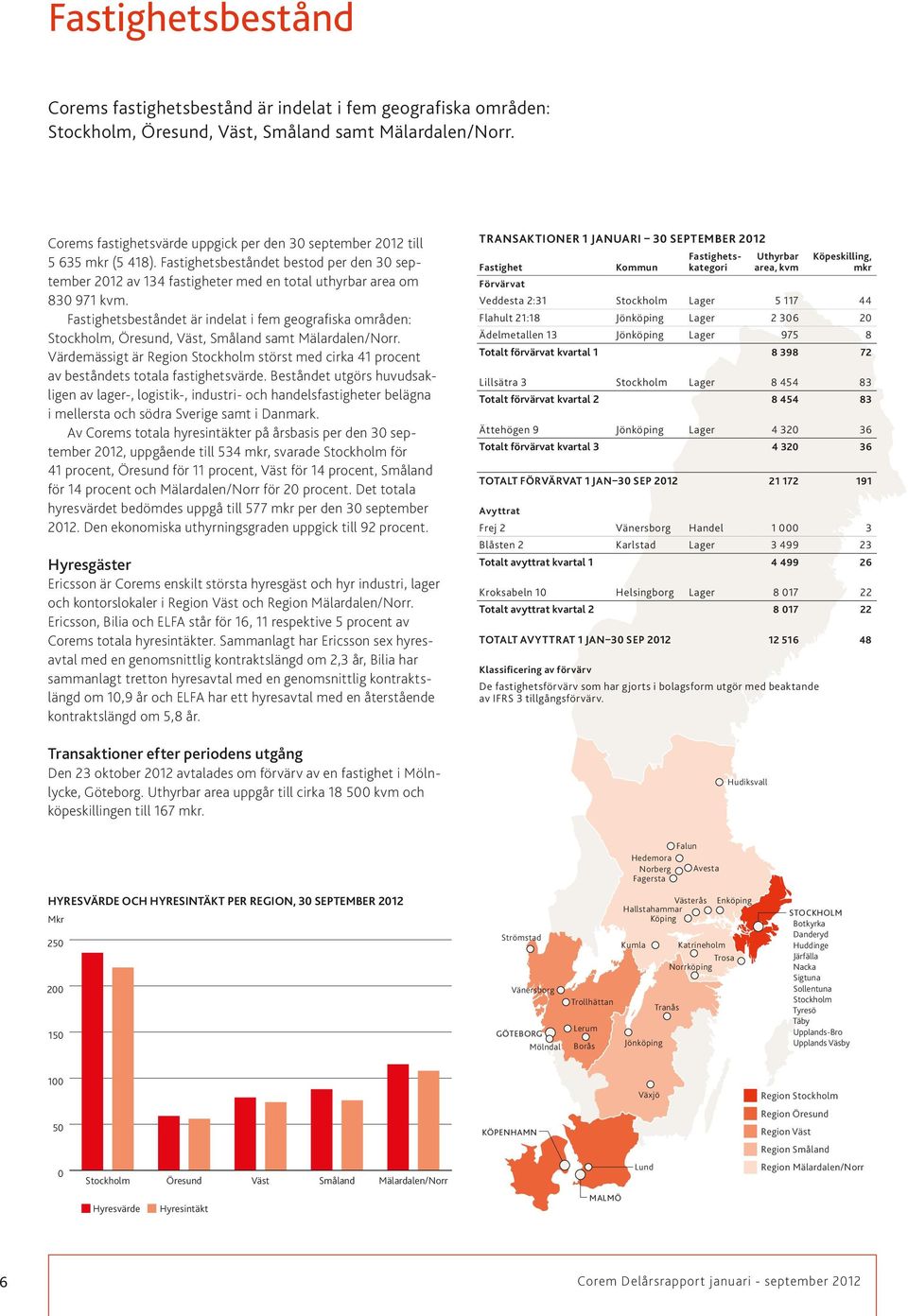 Fastighetsbeståndet är indelat i fem geografiska områden: Stockholm, Öresund, Väst, Småland samt Mälardalen/Norr.