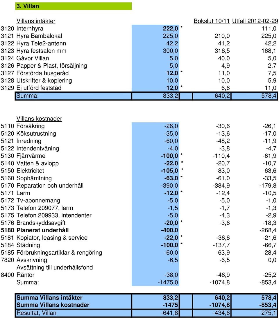 * 6,6 11,0 Summa: 833,2 640,2 578,4 Villans kostnader 5110 Försäkring -26,0-30,6-26,1 5120 Köksutrustning -35,0-13,6-17,0 5121 Inredning -60,0-48,2-11,9 5122 Intendentvåning -4,0-3,8-4,7 5130