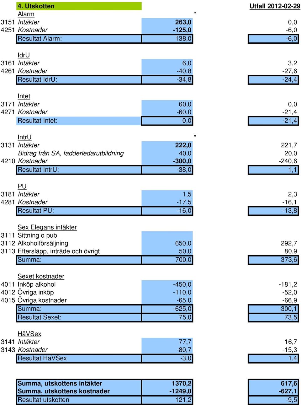 -38,0 1,1 PU 3181 Intäkter 1,5 2,3 4281 Kostnader -17,5-16,1 Resultat PU: -16,0-13,8 Sex Elegans intäkter 3111 Sittning o pub 3112 Alkoholförsäljning 650,0 292,7 3113 Eftersläpp, inträde och övrigt