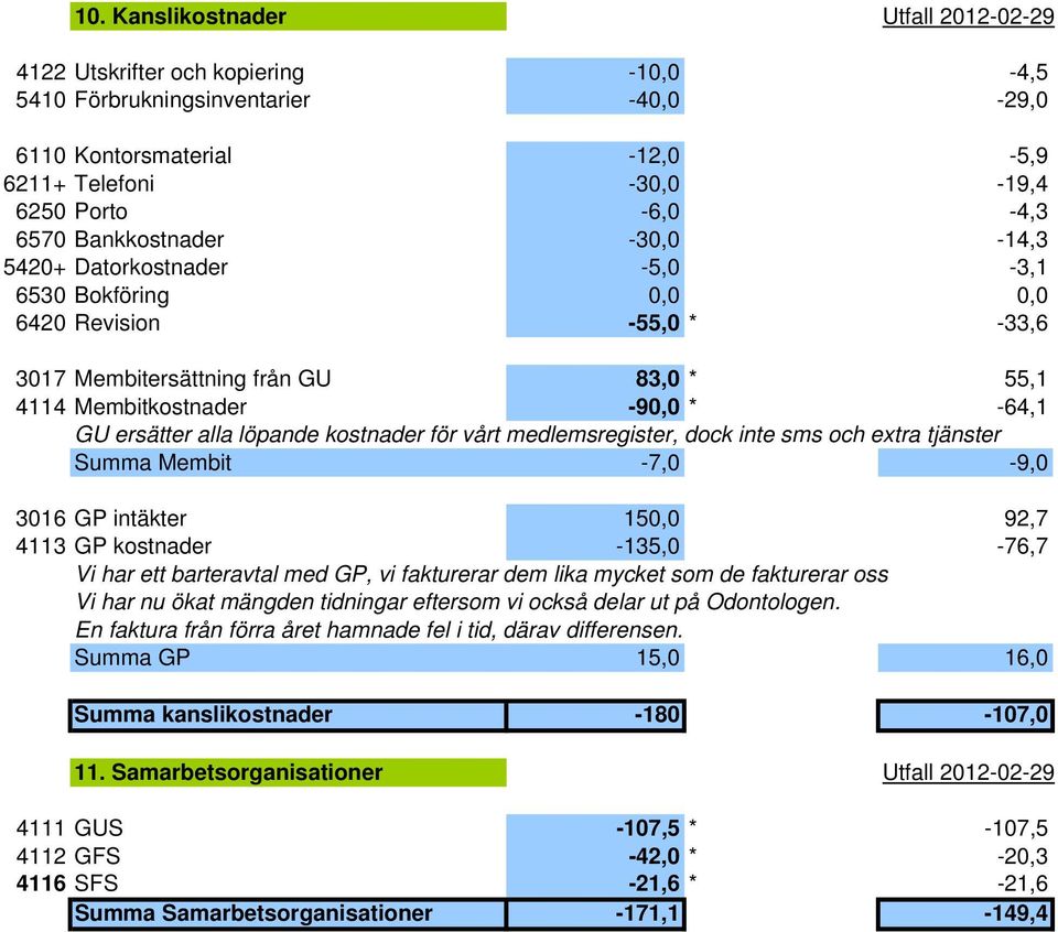 löpande kostnader för vårt medlemsregister, dock inte sms och extra tjänster Summa Membit -7,0-9,0 3016 GP intäkter 150,0 92,7 4113 GP kostnader -135,0-76,7 Vi har ett barteravtal med GP, vi