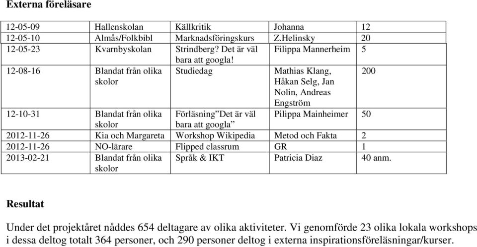 12-08-16 Blandat från olika Studiedag Mathias Klang, 200 skolor Håkan Selg, Jan Nolin, Andreas Engström 12-10-31 Blandat från olika Förläsning Det är väl Pilippa Mainheimer 50 skolor bara att googla