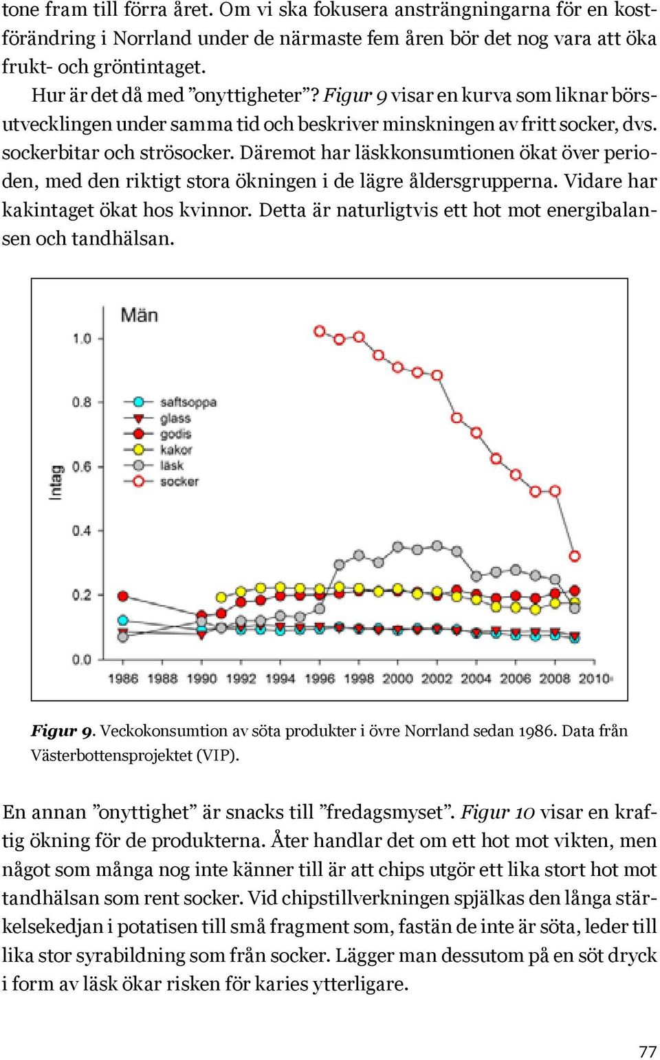 Däremot har läskkonsumtionen ökat över perioden, med den riktigt stora ökningen i de lägre åldersgrupperna. Vidare har kakintaget ökat hos kvinnor.