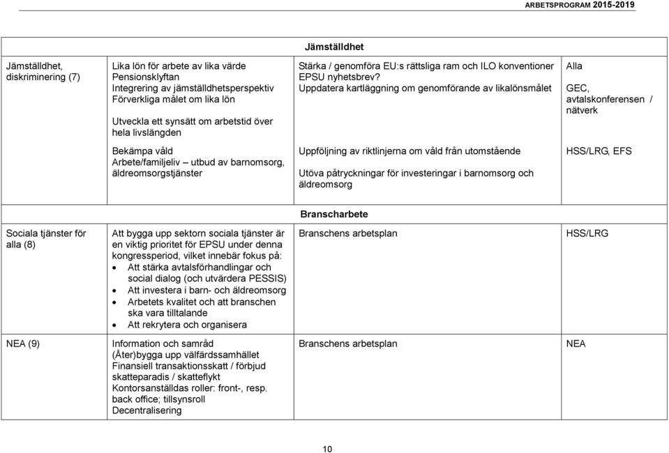 Uppdatera kartläggning om genomförande av likalönsmålet Alla GEC, avtalskonferensen / nätverk Bekämpa våld Arbete/familjeliv utbud av barnomsorg, äldreomsorgstjänster Uppföljning av riktlinjerna om