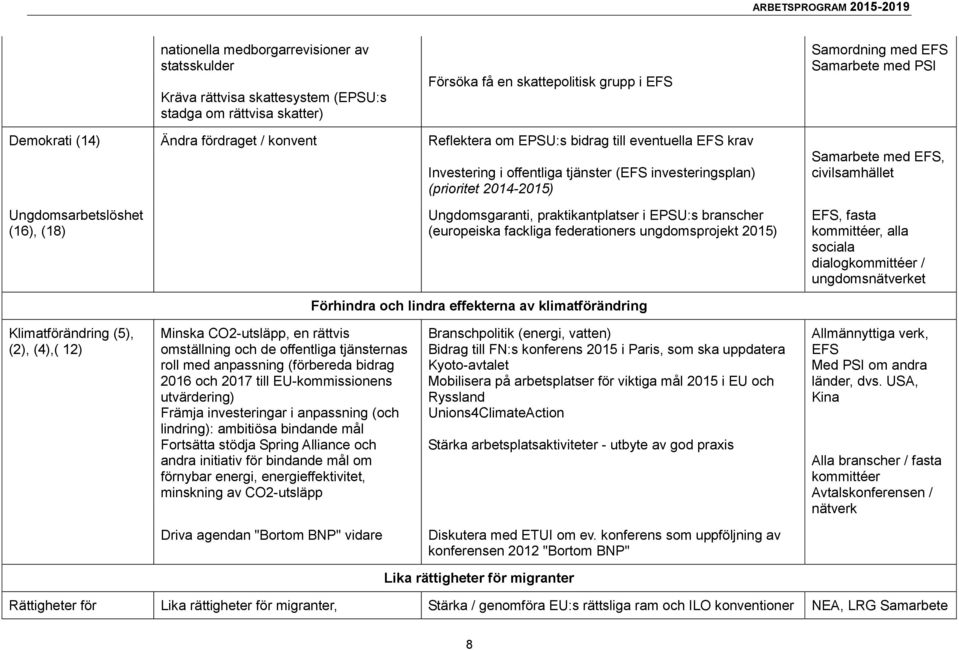 Ungdomsgaranti, praktikantplatser i EPSU:s branscher (europeiska fackliga federationers ungdomsprojekt 2015) Samarbete med EFS, civilsamhället EFS, fasta kommittéer, alla sociala dialogkommittéer /