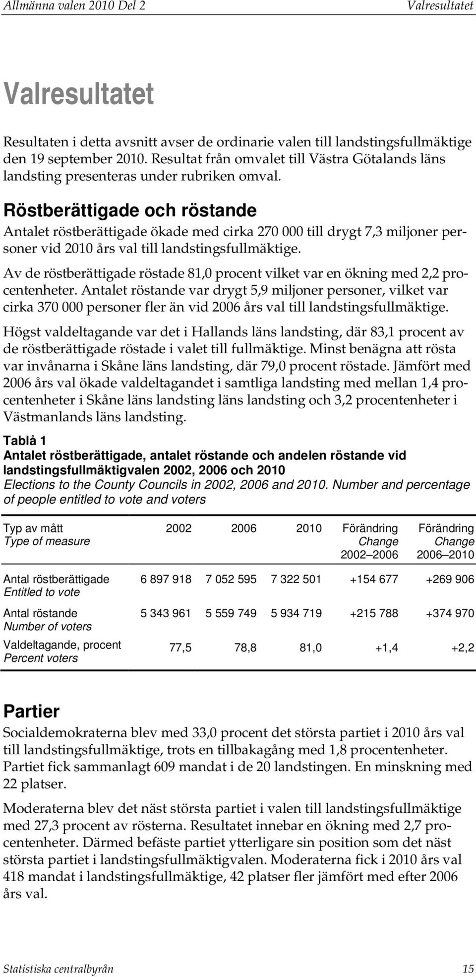 Röstberättigade och röstande et ökade med cirka 270 000 till drygt 7,3 miljoner personer vid 2010 års val till landstingsfullmäktige.