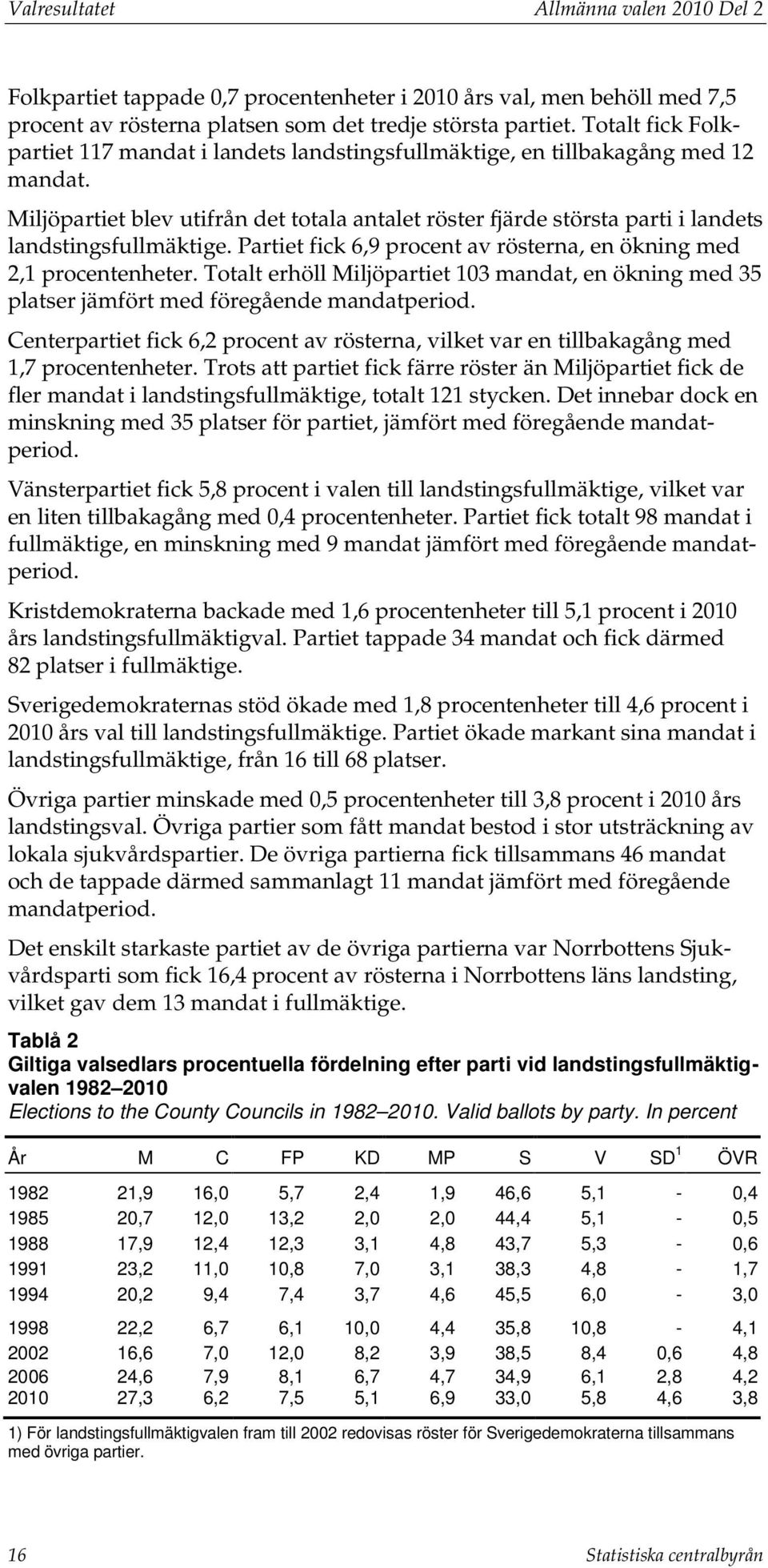 Miljöpartiet blev utifrån det totala antalet röster fjärde största parti i landets landstingsfullmäktige. Partiet fick 6,9 procent av rösterna, en ökning med 2,1 procentenheter.