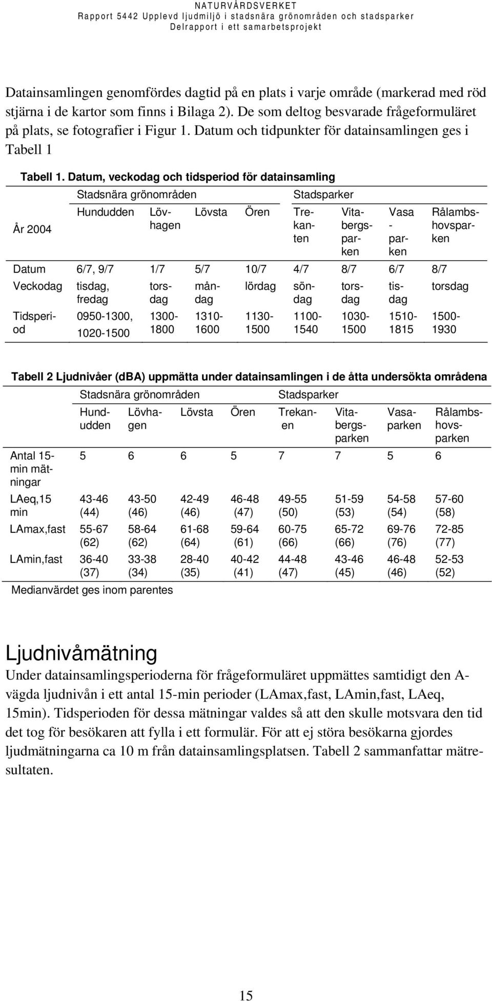 Datum, veckodag och tidsperiod för datainsamling Stadsnära grönområden Stadsparker År 2004 Hundudden Ljudnivåmätning Under datainsamlingsperioderna för frågeformuläret uppmättes samtidigt den A-