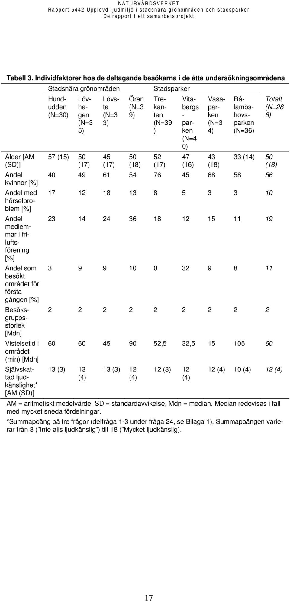 friluftsförening [%] Andel som besökt området för första gången [%] Besöksgruppsstorlek [Mdn] Vistelsetid i området (min) [Mdn] Självskattad ljudkänslighet* [AM (SD)] Hundudden (N=30) Lövhagen (N=3