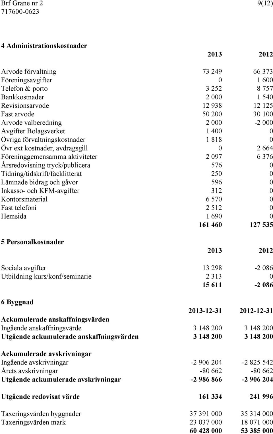 2 097 6 376 Årsredovisning tryck/publicera 576 0 Tidning/tidskrift/facklitterat 250 0 Lämnade bidrag och gåvor 596 0 Inkasso- och KFM-avgifter 312 0 Kontorsmaterial 6 570 0 Fast telefoni 2 512 0