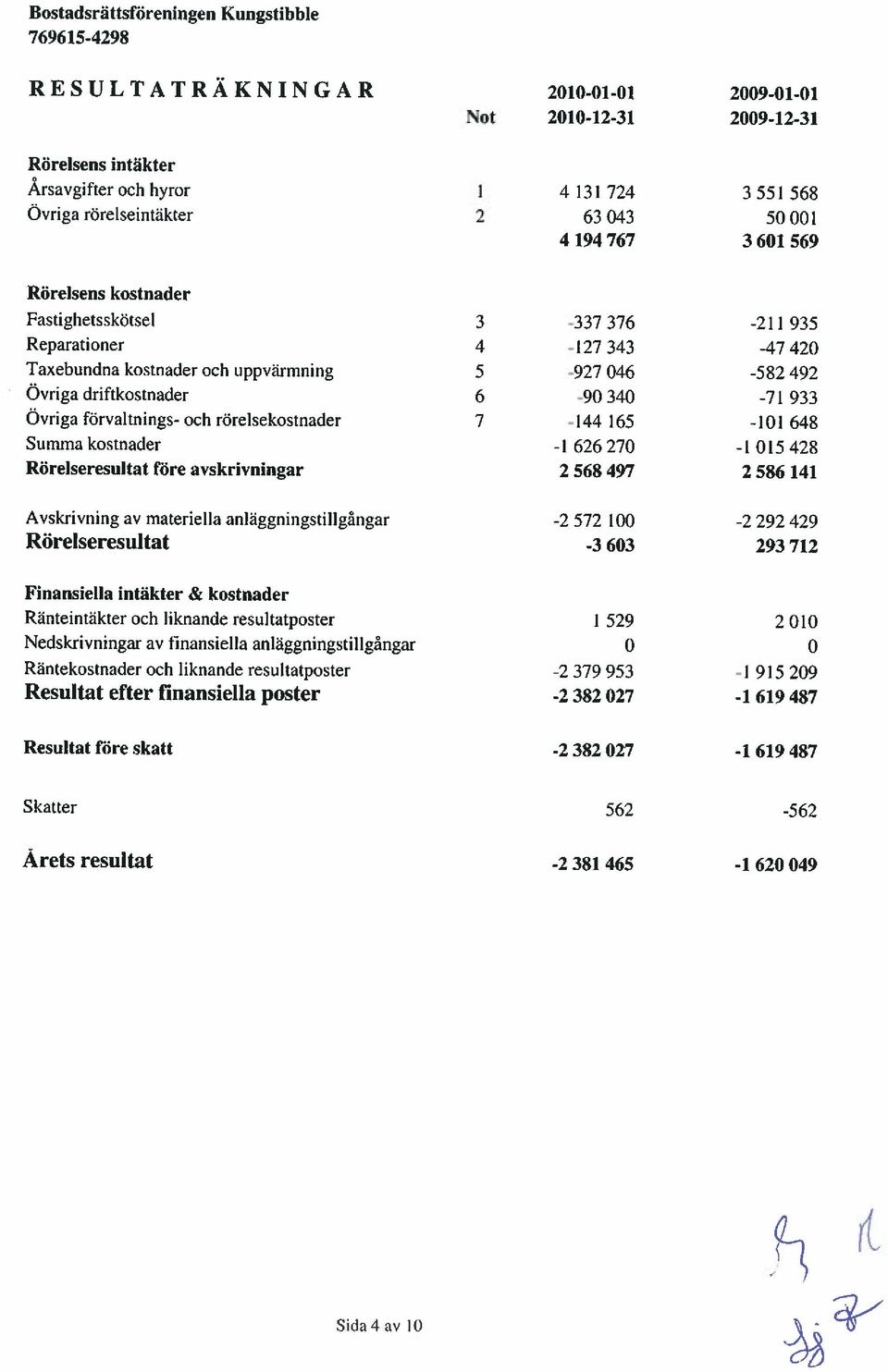 rörelsekostnader 7 144 165-101 648 Summa kostnader -I 626 270 -l 015 428 Rörelseresultat före avskrivningar 2 568 497 2 586 141 Avskrivning av materiella anläggningstillgångar -2 572 100-2 292 429