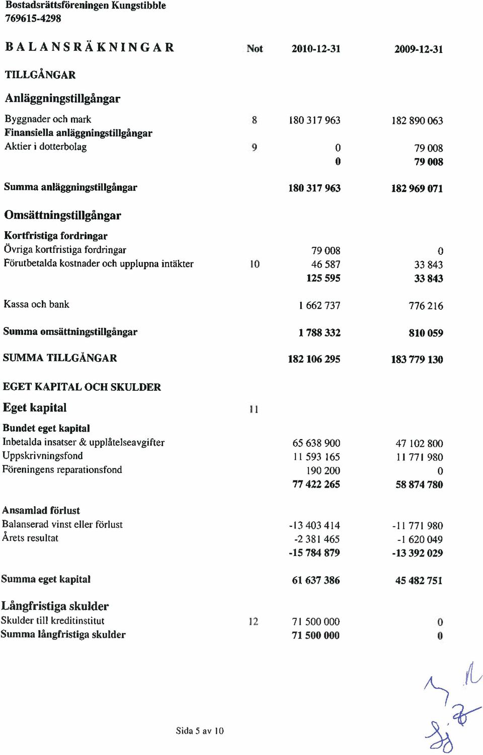 33843 Kassa och bank 1662737 776216 Summa omsättningstillgangar 1 788 332 810 059 SUMMA TILLGÄNGAR 182 106 295 183 779 130 EGET KAPITAL OCH SKULDER Eget kapital Bundet eget kapital Inbetalda insatser